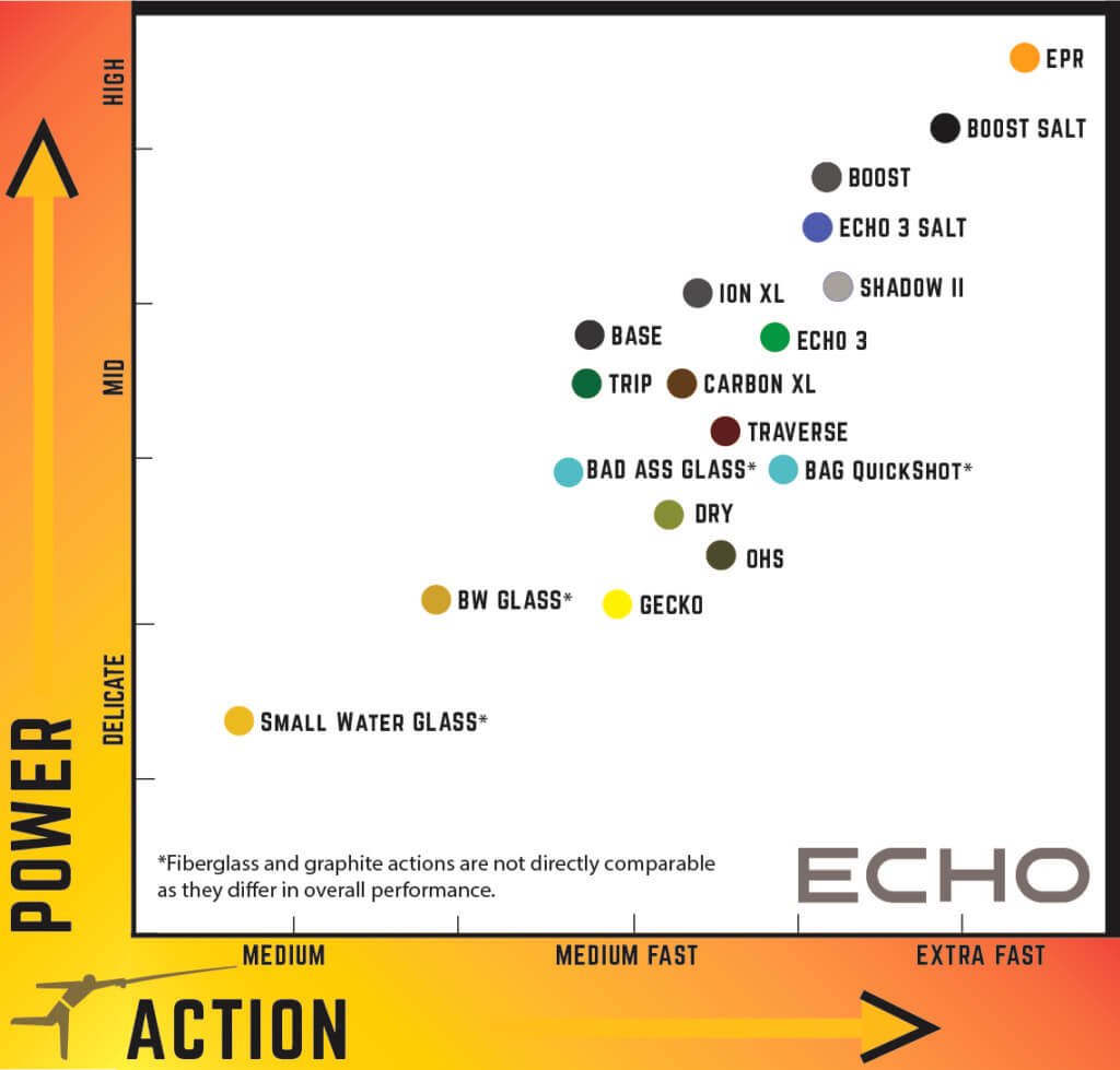 Echo fly rod actions